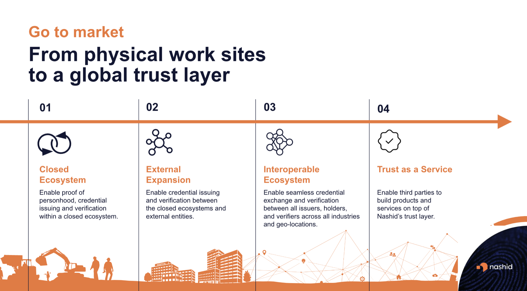 Nashid go-to-market roadmap from physical work sites to trust layer